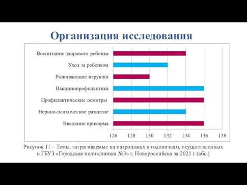 Организация исследования Рисунок 11 – Темы, затрагиваемые на патронажах к годовичкам, осуществленных