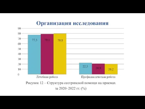 Организация исследования Рисунок 12 – Структура сестринской помощи на приемах за 2020–2022 гг. (%)