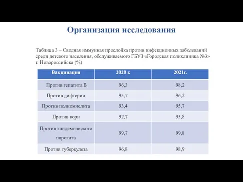 Организация исследования Таблица 3 – Сводная иммунная прослойка против инфекционных заболеваний среди