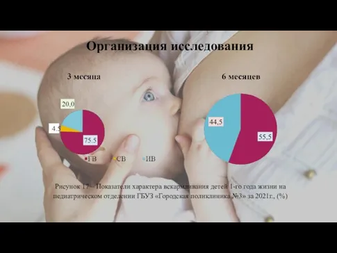 Организация исследования Рисунок 17 – Показатели характера вскармливания детей 1-го года жизни