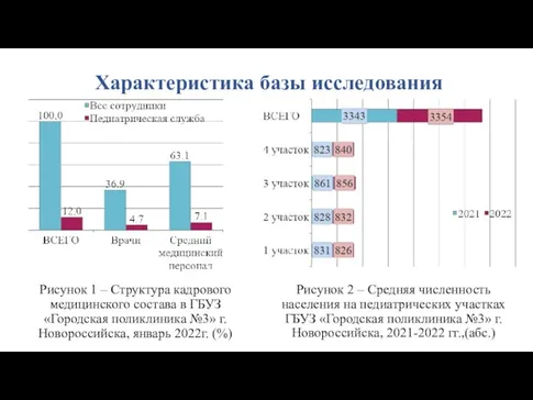 Характеристика базы исследования Рисунок 1 – Структура кадрового медицинского состава в ГБУЗ