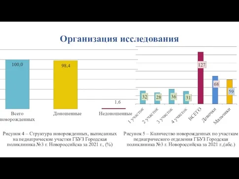 Организация исследования Рисунок 4 – Структура новорожденных, выписанных на педиатрические участки ГБУЗ