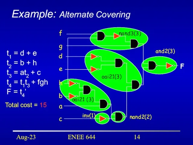 Aug-23 ENEE 644 Example: Alternate Covering F f g d e h
