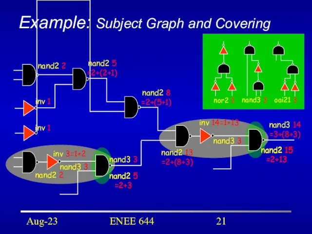Aug-23 ENEE 644 Example: Subject Graph and Covering inv 3=1+2 nand2 5