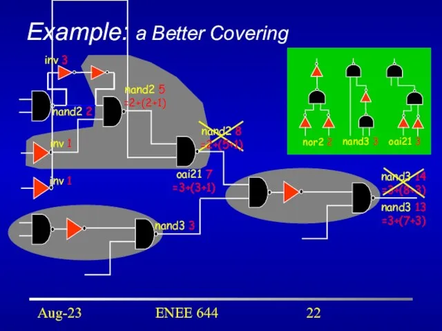 Aug-23 ENEE 644 Example: a Better Covering nand2 5 =2+(2+1) nand2 8