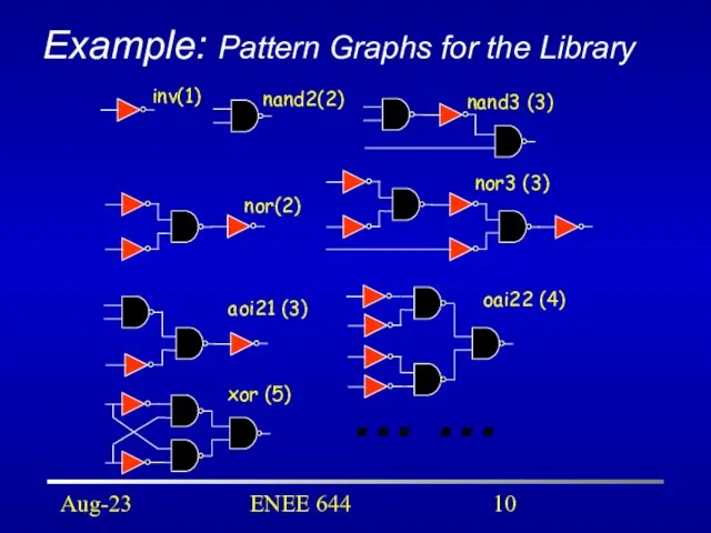 Aug-23 ENEE 644 Example: Pattern Graphs for the Library inv(1) nand3 (3)