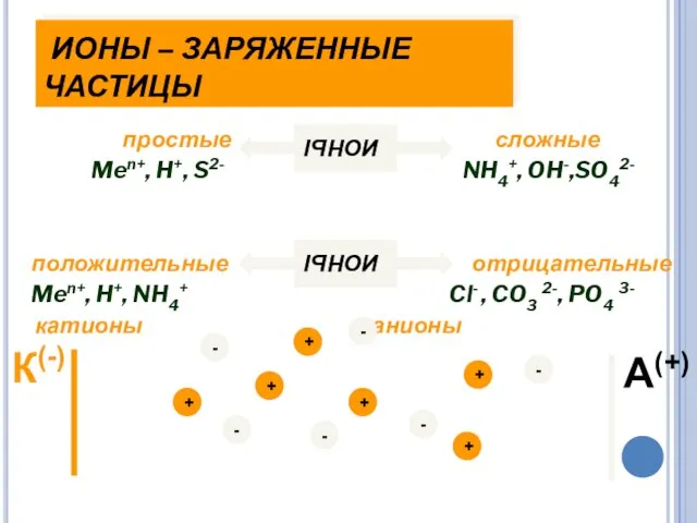 ИОНЫ – ЗАРЯЖЕННЫЕ ЧАСТИЦЫ простые сложные Men+, H+, S2- NH4+, OH-,SO42- положительные