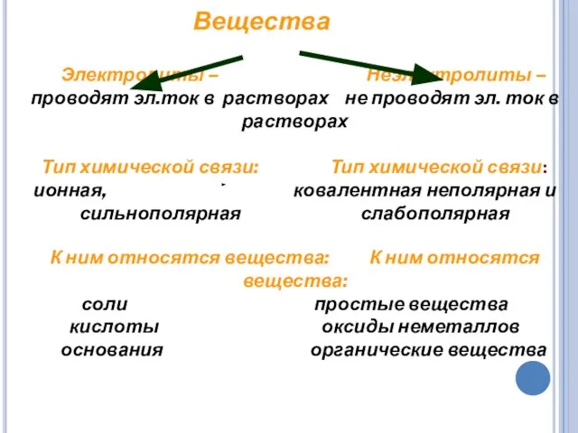 Вещества Электролиты – Неэлектролиты – проводят эл.ток в растворах не проводят эл.