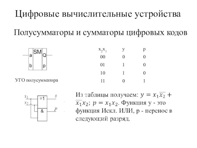 Цифровые вычислительные устройства Полусумматоры и сумматоры цифровых кодов УГО полусумматора