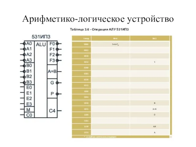 Арифметико-логическое устройство Таблица 3.6 - Операции АЛУ 531ИП3