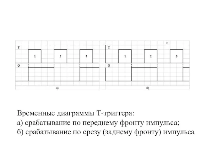 Временные диаграммы Т-триггера: а) срабатывание по переднему фронту импульса; б) срабатывание по срезу (заднему фронту) импульса