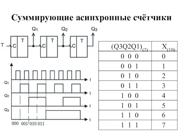 Суммирующие асинхронные счётчики