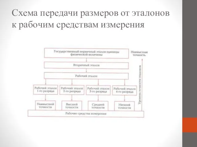 Схема передачи размеров от эталонов к рабочим средствам измерения