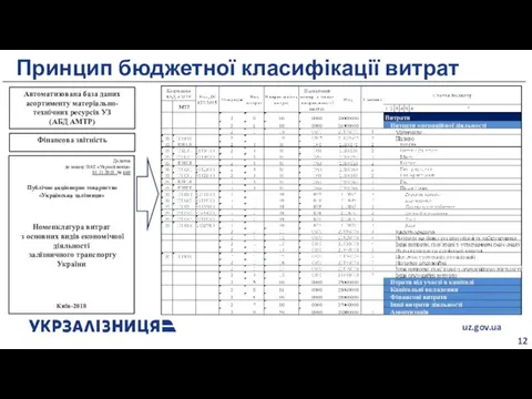 Принцип бюджетної класифікації витрат Додаток до наказу ПАТ «Укрзалізниця» 01.11.2018 № 669