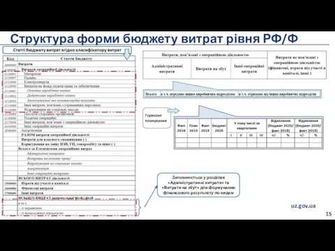 Структура форми бюджету витрат рівня РФ/Ф 15 Заповнюється у розділах «Адміністративні витрати»