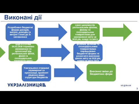 Виконані дії 3 Розроблено бюджетні форми доходів, витрат, доходів та витрат і