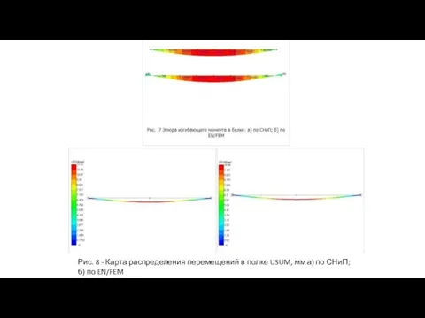 Рис. 8 - Карта распределения перемещений в полке USUM, мм а) по СНиП; б) по EN/FEM