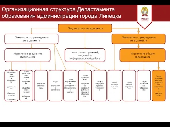 Организационная структура Департамента образования администрации города Липецка Председатель департамента Заместитель председателя департамента