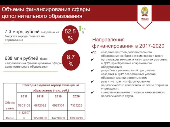 Объемы финансирования сферы дополнительного образования в г. Липецке Направления финансирования в 2017-2020
