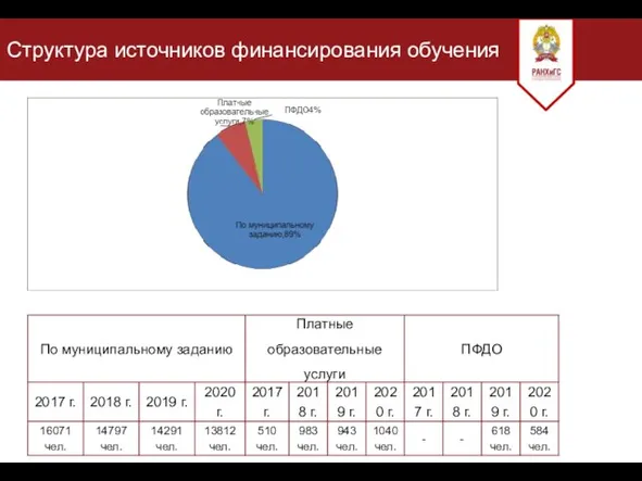 Структура источников финансирования обучения