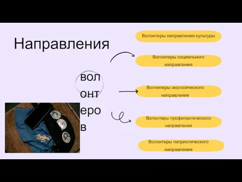 Волонтеры социального направления Волонтеры профилактического направления Направления волонтеров Волонтеры направления культуры Волонтеры