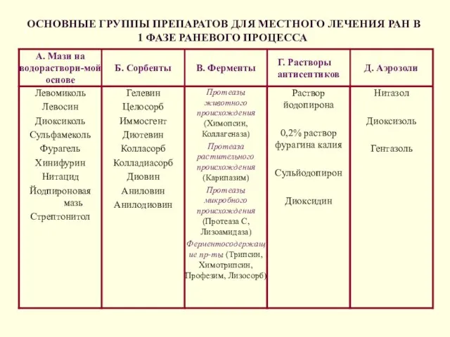 ОСНОВНЫЕ ГРУППЫ ПРЕПАРАТОВ ДЛЯ МЕСТНОГО ЛЕЧЕНИЯ РАН В 1 ФАЗЕ РАНЕВОГО ПРОЦЕССА