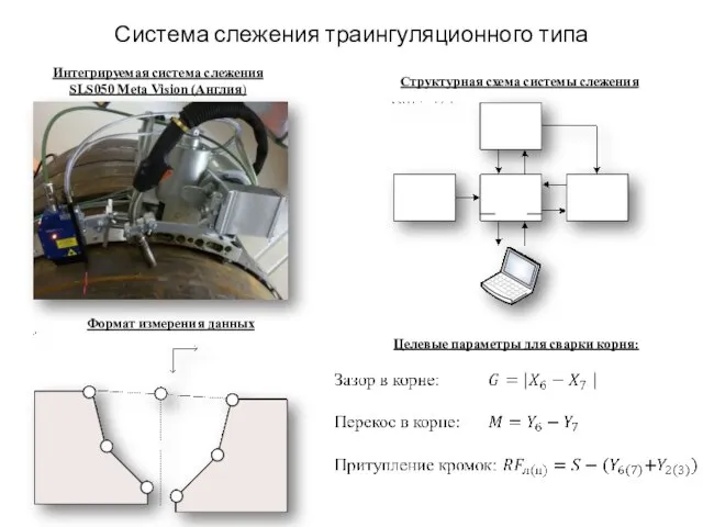 Система слежения траингуляционного типа Структурная схема системы слежения Формат измерения данных Целевые