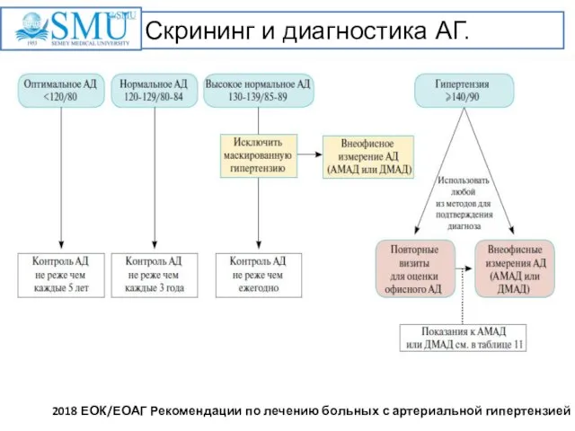 Скрининг и диагностика АГ. 2018 ЕОК/ЕОАГ Рекомендации по лечению больных с артериальной гипертензией