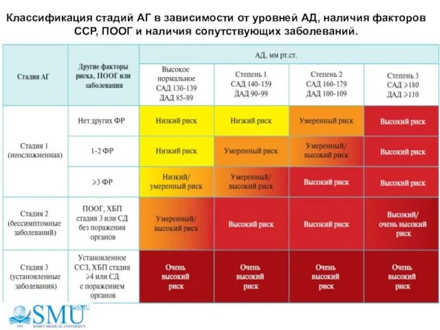 Классификация стадий АГ в зависимости от уровней АД, наличия факторов ССР, ПООГ и наличия сопутствующих заболеваний.