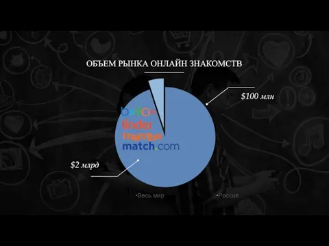 ОБЪЕМ РЫНКА ОНЛАЙН ЗНАКОМСТВ $2 млрд $100 млн