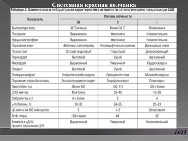 14/35 Системная красная волчанка