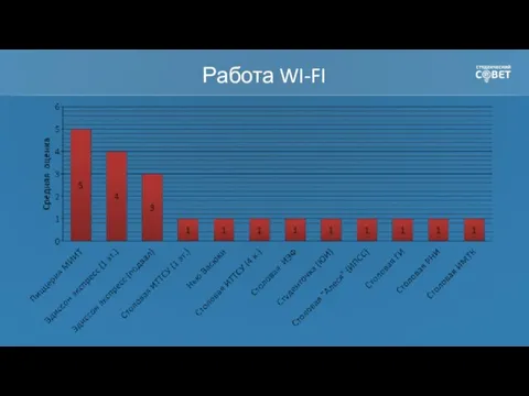 Работа WI-FI