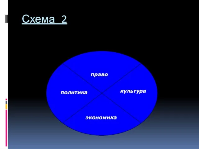 Схема 2 экономика политика культура право