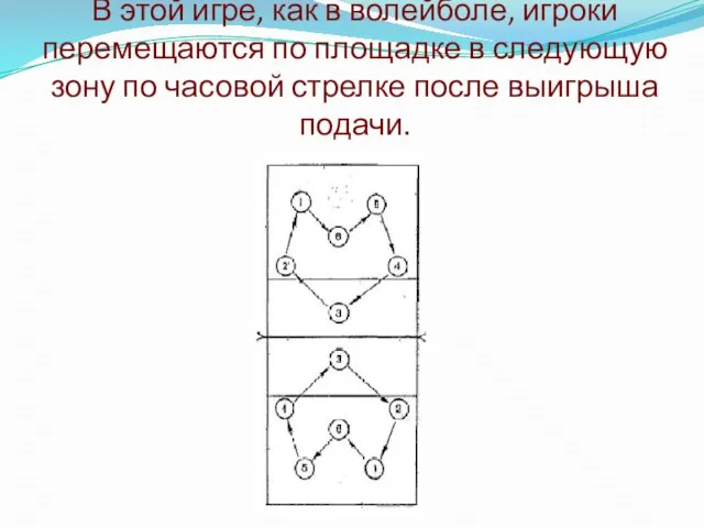 В этой игре, как в волейболе, игроки перемещаются по площадке в следующую