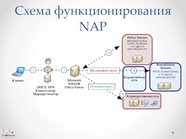 Схема функционирования NAP 1 Microsoft Network Policy Server 3 Соответствует DHCP, VPN