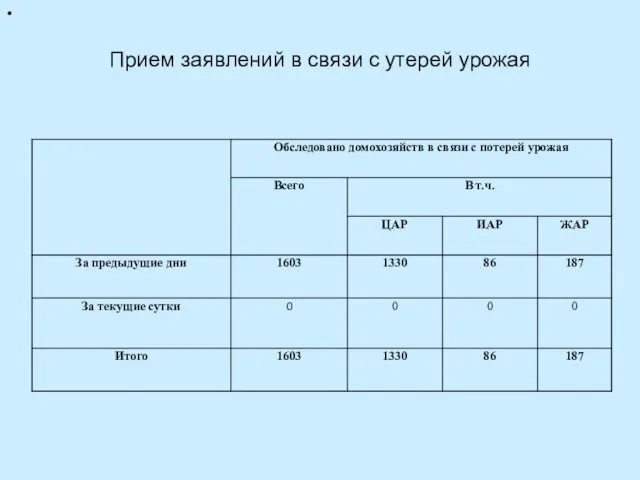 Прием заявлений в связи с утерей урожая