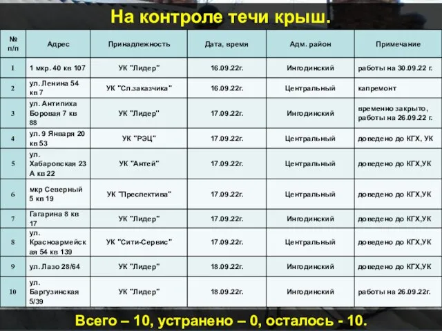 На контроле течи крыш. Всего – 10, устранено – 0, осталось - 10.