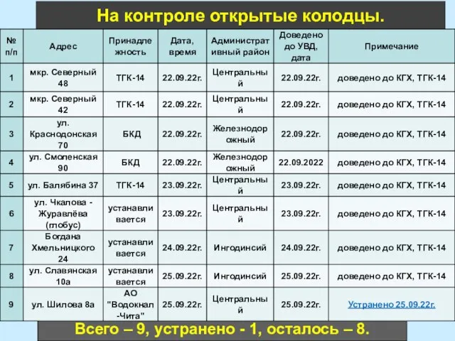 На контроле открытые колодцы. Всего – 9, устранено - 1, осталось – 8.