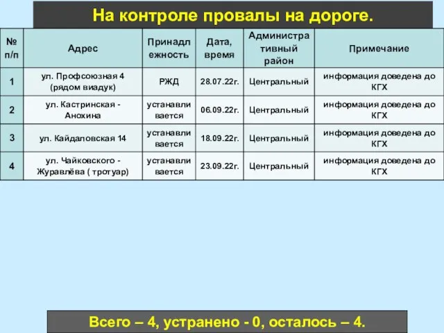 На контроле провалы на дороге. Всего – 4, устранено - 0, осталось – 4.