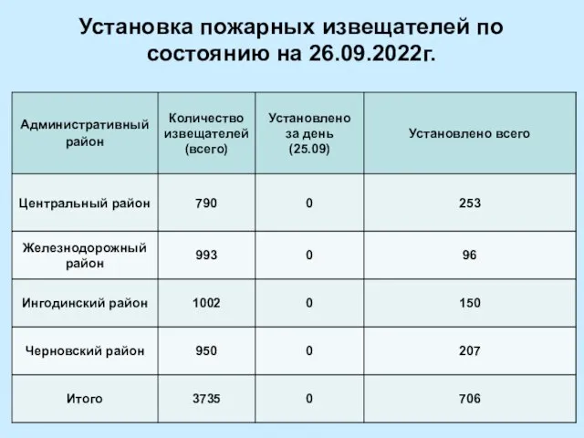 Установка пожарных извещателей по состоянию на 26.09.2022г.