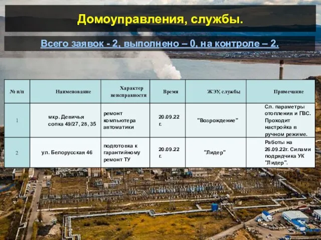 Всего заявок - 2, выполнено – 0, на контроле – 2. Домоуправления, службы.