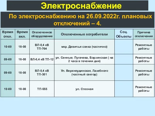 Электроснабжение По электроснабжению на 26.09.2022г. плановых отключений – 4.