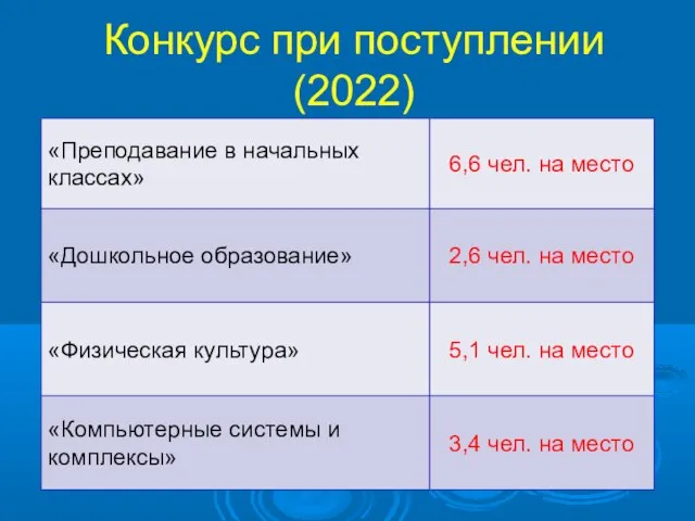 Конкурс при поступлении (2022)