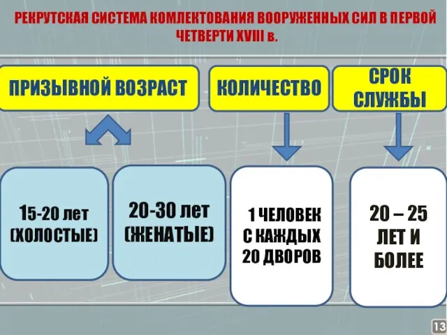 РЕКРУТСКАЯ СИСТЕМА КОМЛЕКТОВАНИЯ ВООРУЖЕННЫХ СИЛ В ПЕРВОЙ ЧЕТВЕРТИ XVIII в. ПРИЗЫВНОЙ ВОЗРАСТ