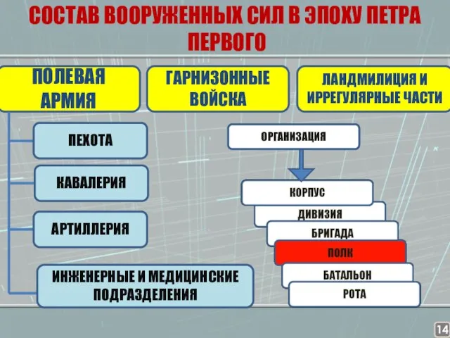 СОСТАВ ВООРУЖЕННЫХ СИЛ В ЭПОХУ ПЕТРА ПЕРВОГО ПОЛЕВАЯ АРМИЯ ЛАНДМИЛИЦИЯ И ИРРЕГУЛЯРНЫЕ