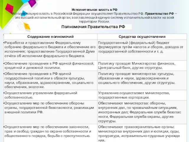 Исполнительная власть в РФ Исполнительную власть в Российской Федерации осуществляет Правительство РФ.