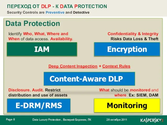 Data Protection Security Controls are Preventive and Detective ПЕРЕХОД ОТ DLP - К DATA PROTECTION