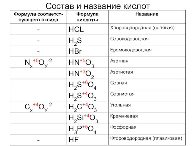 Состав и название кислот