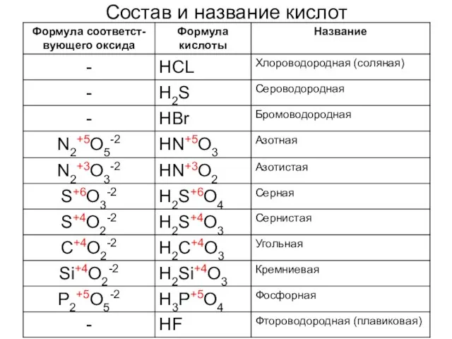 Состав и название кислот
