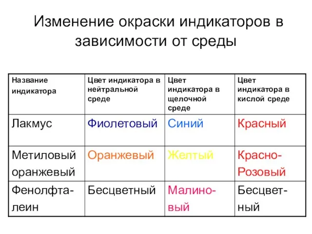 Изменение окраски индикаторов в зависимости от среды